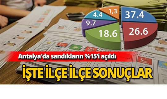 Antalya'da sandıkların yüzde 15'i açıldı