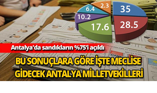 Antalya'da sandıkların yüzde 75'i açıldı
